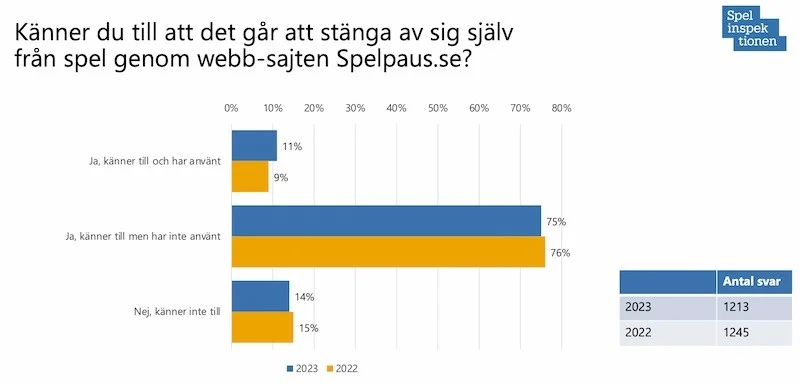 Statistik för Spelpaus Spelpaus statistik