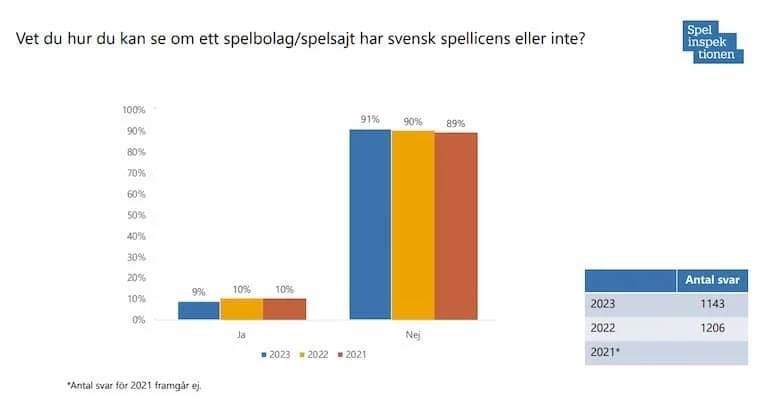 Statistik för kasinon Kasinostatistik